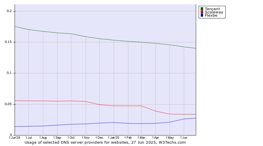 Historical trends in the usage of Tencent vs. Scaleway vs. Flexbe