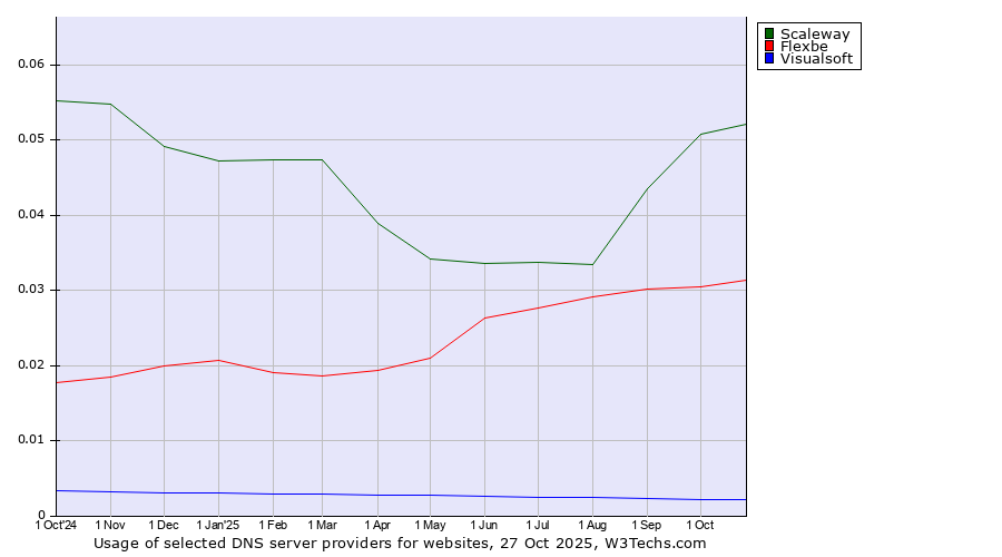 Historical trends in the usage of Scaleway vs. Flexbe vs. Visualsoft