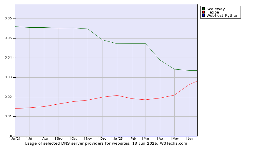 Historical trends in the usage of Scaleway vs. Flexbe vs. Webhost Python