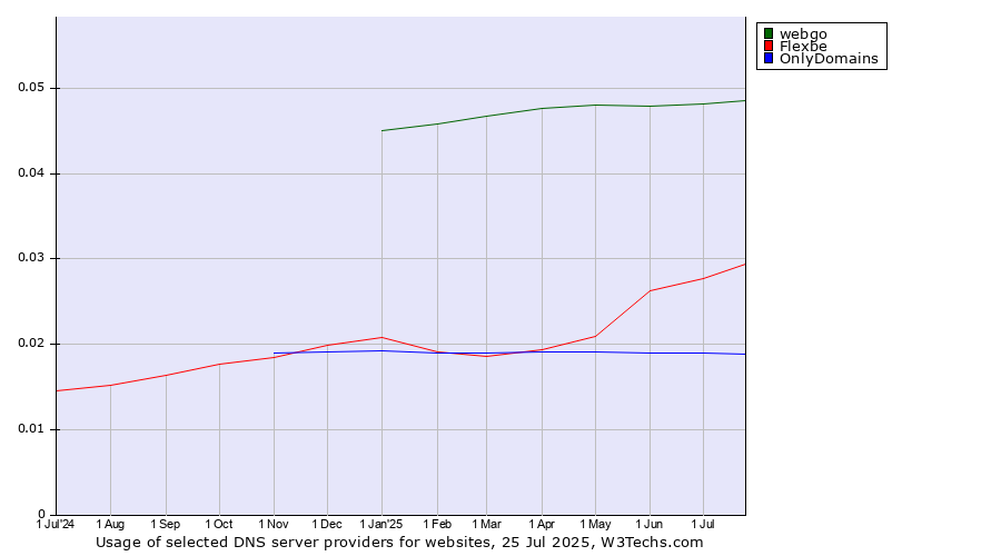 Historical trends in the usage of webgo vs. Flexbe vs. OnlyDomains