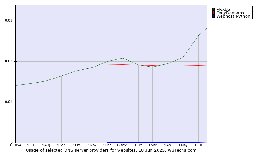Historical trends in the usage of Flexbe vs. OnlyDomains vs. Webhost Python