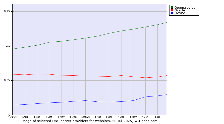 Historical trends in the usage of Openprovider vs. Oracle vs. Flexbe