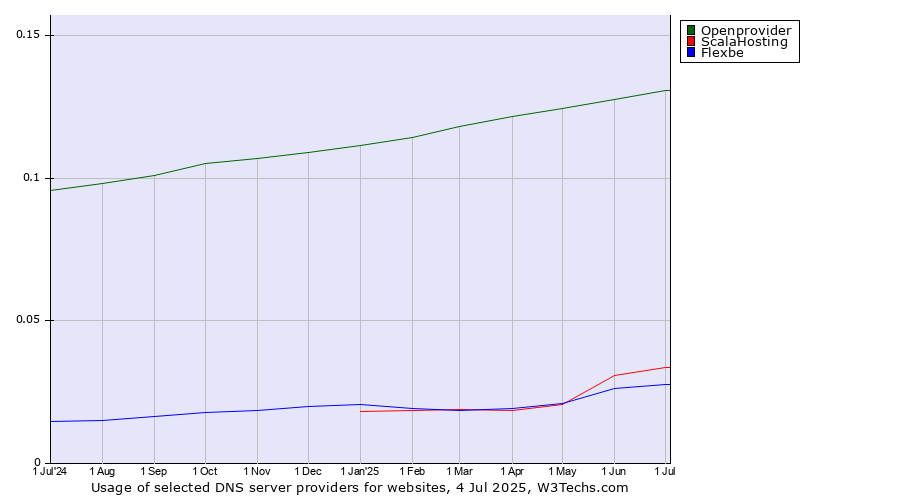 Historical trends in the usage of Openprovider vs. ScalaHosting vs. Flexbe