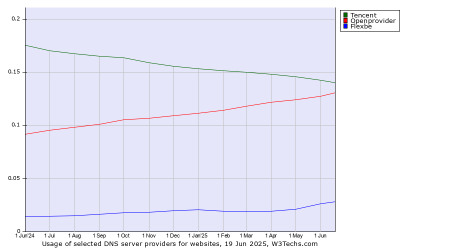 Historical trends in the usage of Tencent vs. Openprovider vs. Flexbe