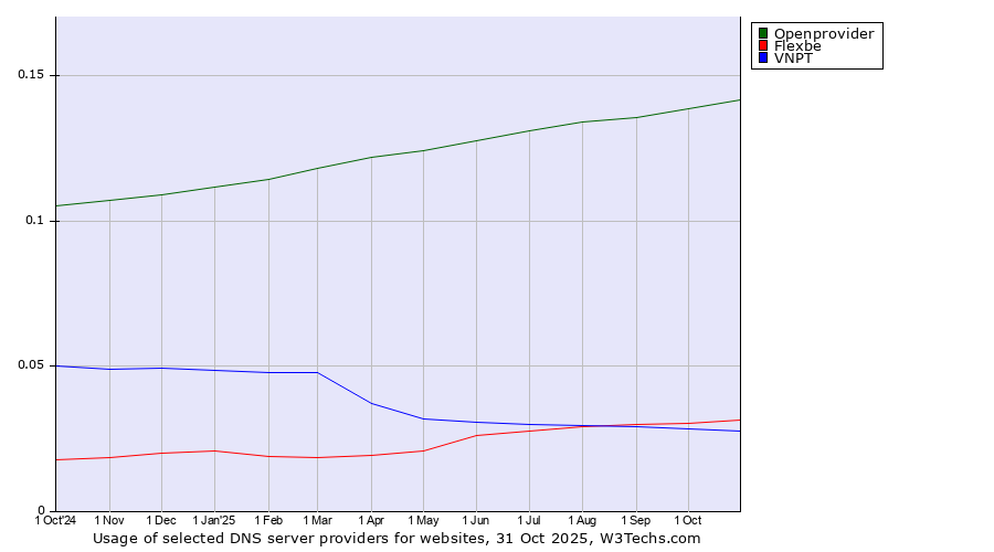 Historical trends in the usage of Openprovider vs. Flexbe vs. VNPT