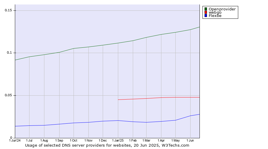 Historical trends in the usage of Openprovider vs. webgo vs. Flexbe