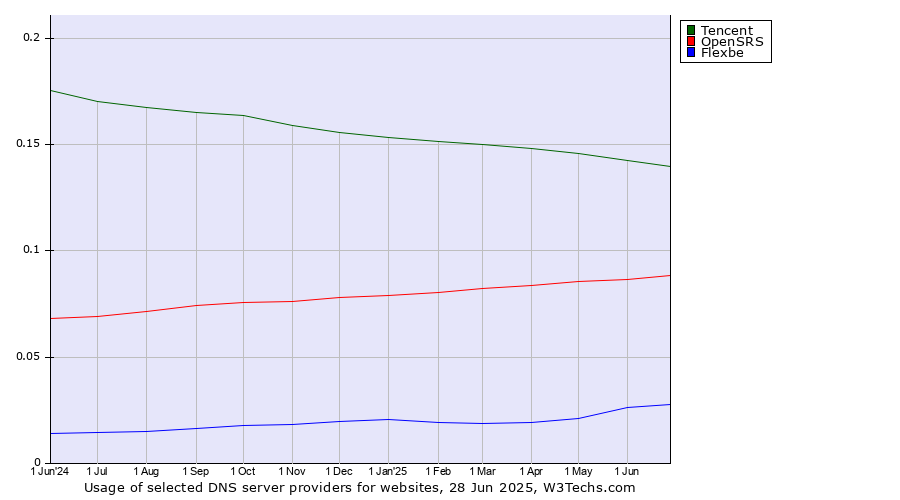 Historical trends in the usage of Tencent vs. OpenSRS vs. Flexbe