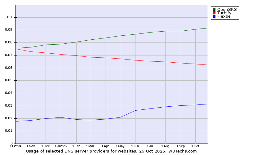 Historical trends in the usage of OpenSRS vs. Turbify vs. Flexbe