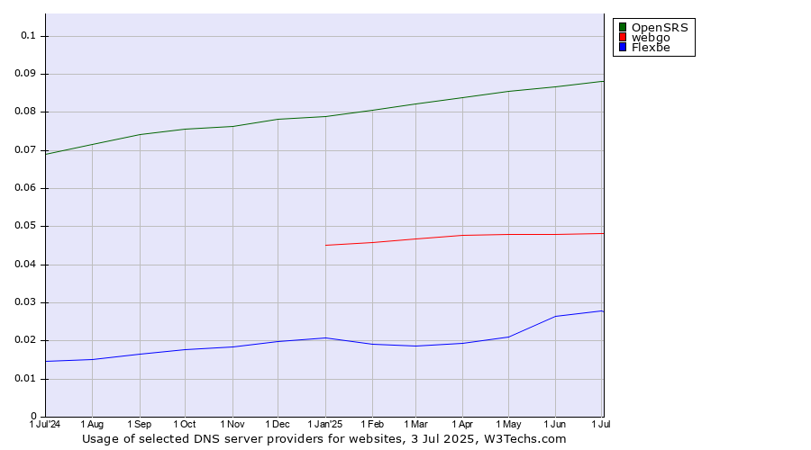 Historical trends in the usage of OpenSRS vs. webgo vs. Flexbe