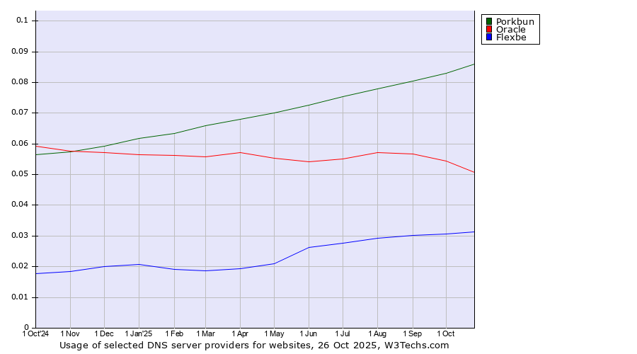 Historical trends in the usage of Porkbun vs. Oracle vs. Flexbe