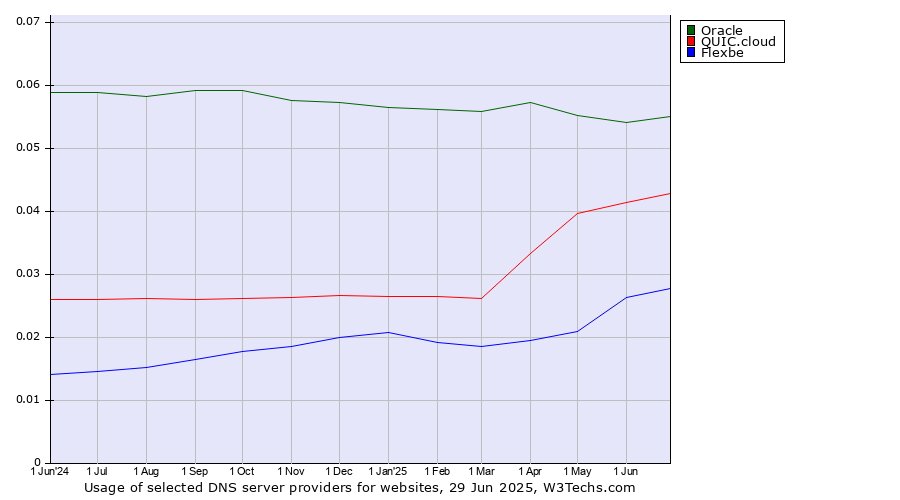 Historical trends in the usage of Oracle vs. QUIC.cloud vs. Flexbe