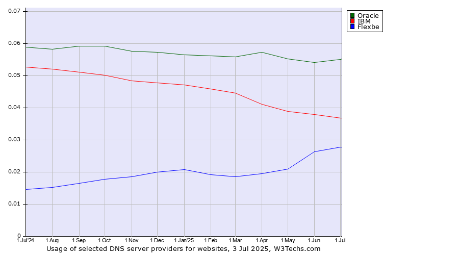 Historical trends in the usage of Oracle vs. IBM vs. Flexbe