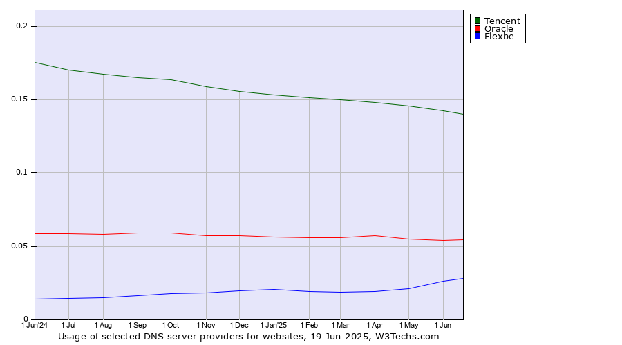 Historical trends in the usage of Tencent vs. Oracle vs. Flexbe