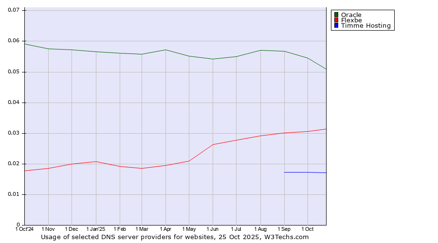 Historical trends in the usage of Oracle vs. Flexbe vs. Timme Hosting