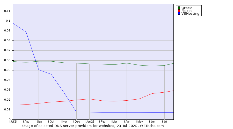 Historical trends in the usage of Oracle vs. Flexbe vs. VSHosting