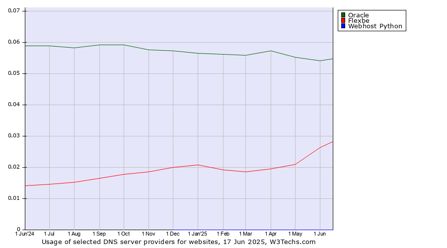Historical trends in the usage of Oracle vs. Flexbe vs. Webhost Python