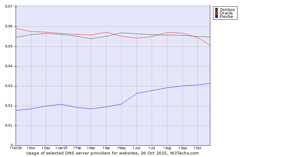 Historical trends in the usage of Zenbox vs. Oracle vs. Flexbe