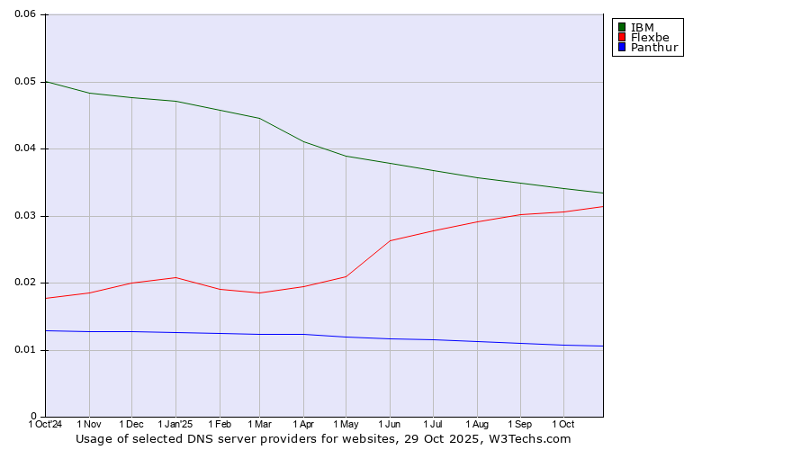Historical trends in the usage of IBM vs. Flexbe vs. Panthur