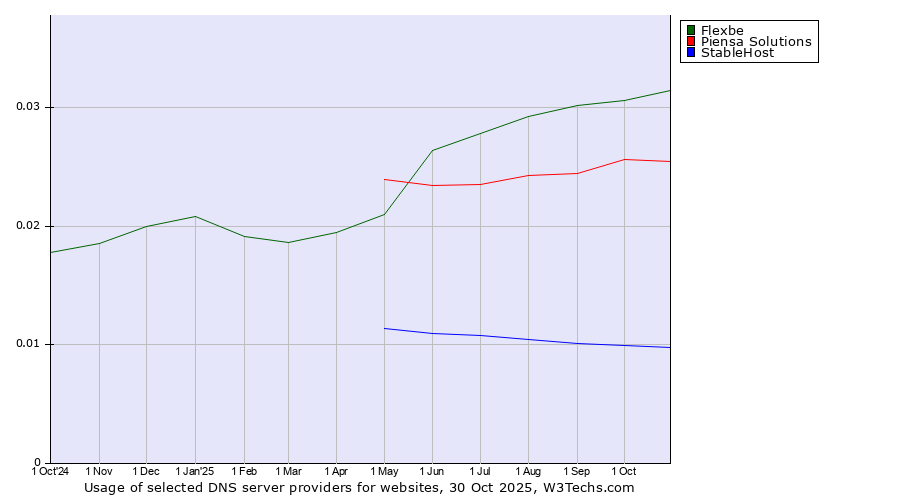 Historical trends in the usage of Flexbe vs. Piensa Solutions vs. StableHost