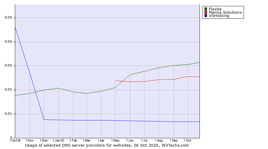 Historical trends in the usage of Flexbe vs. Piensa Solutions vs. VSHosting