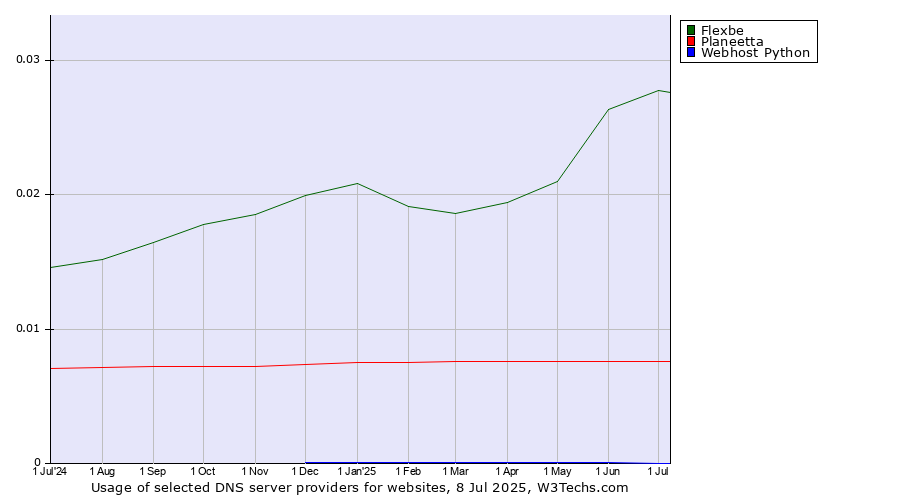 Historical trends in the usage of Flexbe vs. Planeetta vs. Webhost Python
