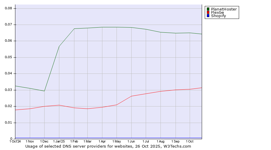 Historical trends in the usage of PlanetHoster vs. Flexbe vs. Shopify