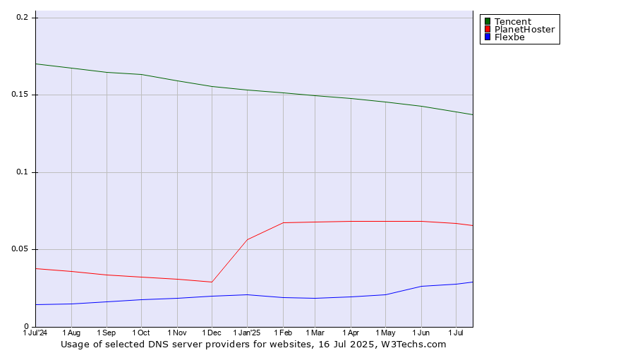 Historical trends in the usage of Tencent vs. PlanetHoster vs. Flexbe