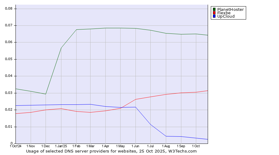 Historical trends in the usage of PlanetHoster vs. Flexbe vs. UpCloud