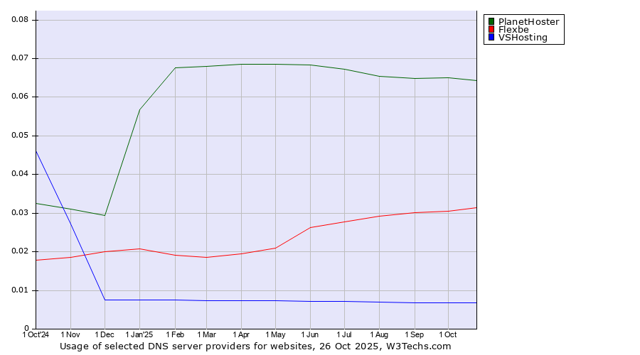 Historical trends in the usage of PlanetHoster vs. Flexbe vs. VSHosting