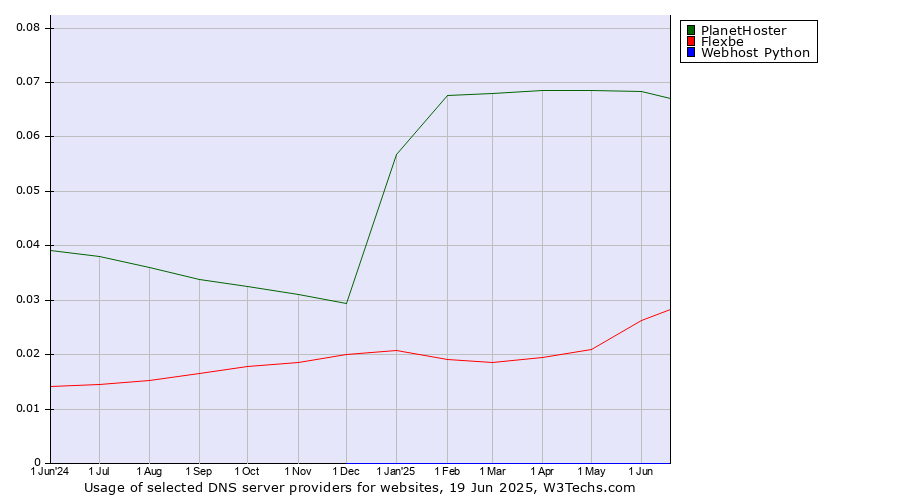 Historical trends in the usage of PlanetHoster vs. Flexbe vs. Webhost Python