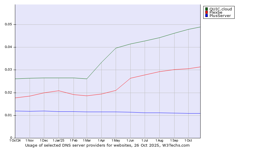 Historical trends in the usage of QUIC.cloud vs. Flexbe vs. PlusServer