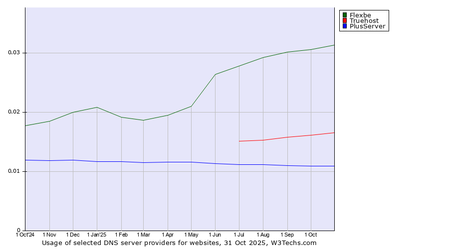Historical trends in the usage of Flexbe vs. Truehost vs. PlusServer