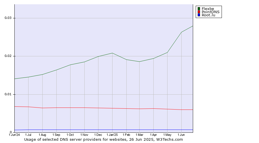 Historical trends in the usage of Flexbe vs. PointDNS vs. Root.lu