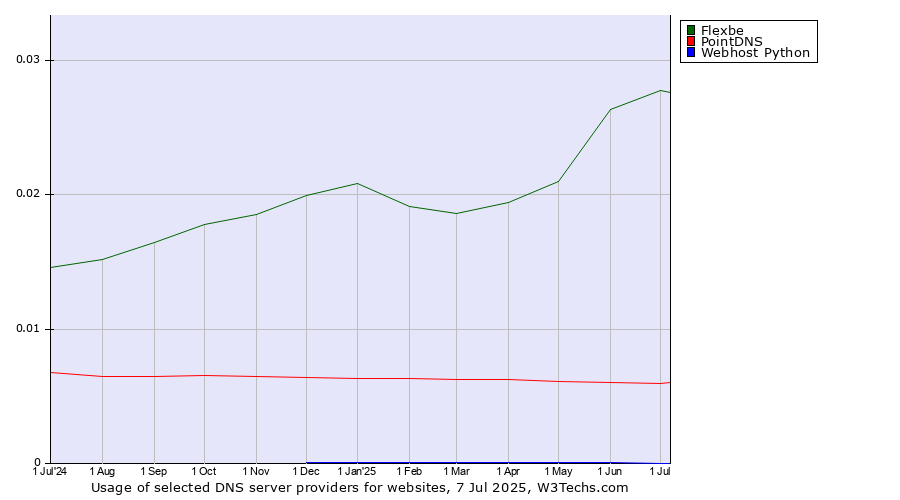 Historical trends in the usage of Flexbe vs. PointDNS vs. Webhost Python