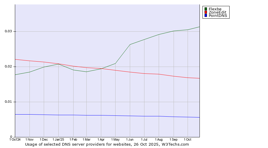 Historical trends in the usage of Flexbe vs. ZoneEdit vs. PointDNS