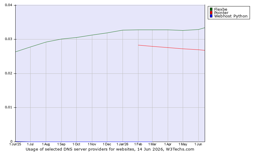 Historical trends in the usage of Flexbe vs. Pointer vs. Webhost Python
