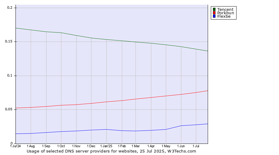 Historical trends in the usage of Tencent vs. Porkbun vs. Flexbe