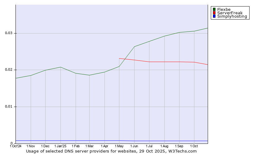 Historical trends in the usage of Flexbe vs. ServerFreak vs. Simplyhosting