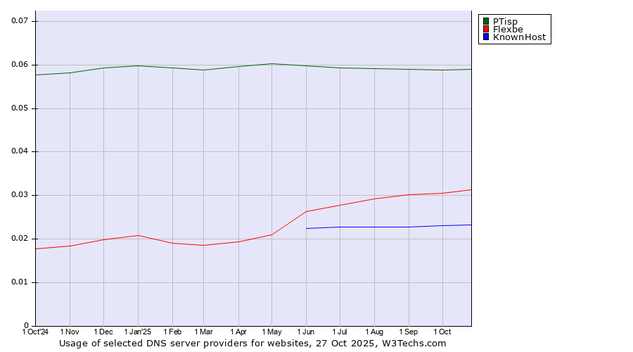 Historical trends in the usage of PTisp vs. Flexbe vs. KnownHost