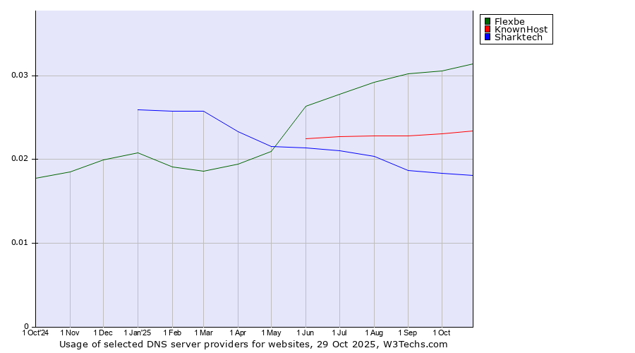 Historical trends in the usage of Flexbe vs. KnownHost vs. Sharktech