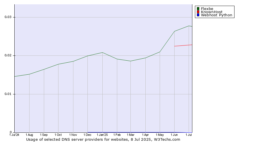 Historical trends in the usage of Flexbe vs. KnownHost vs. Webhost Python