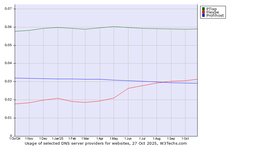 Historical trends in the usage of PTisp vs. Flexbe vs. Profihost