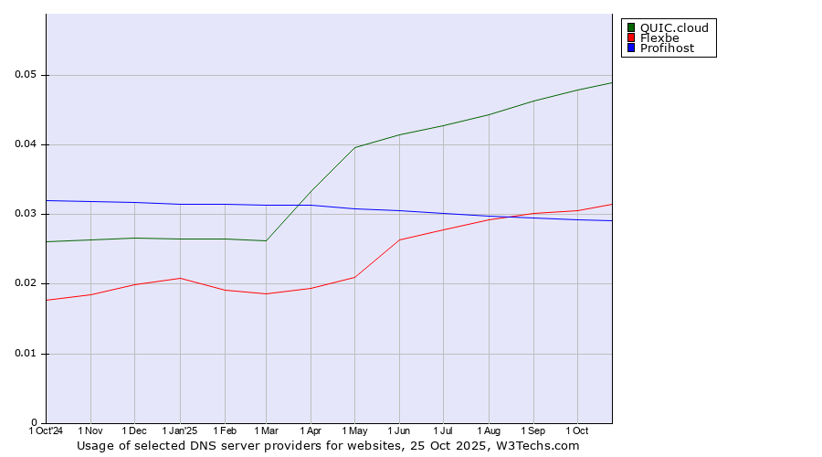 Historical trends in the usage of QUIC.cloud vs. Flexbe vs. Profihost