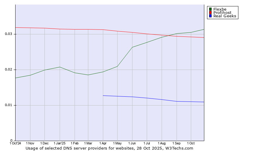 Historical trends in the usage of Flexbe vs. Profihost vs. Real Geeks