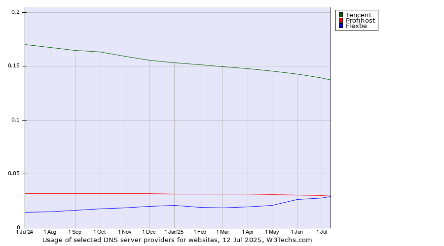 Historical trends in the usage of Tencent vs. Profihost vs. Flexbe