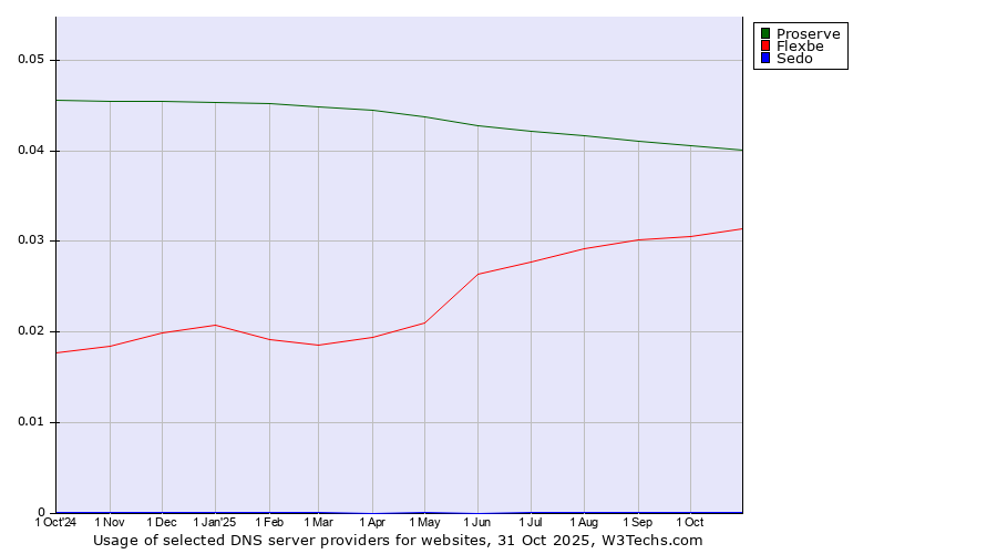 Historical trends in the usage of Proserve vs. Flexbe vs. Sedo