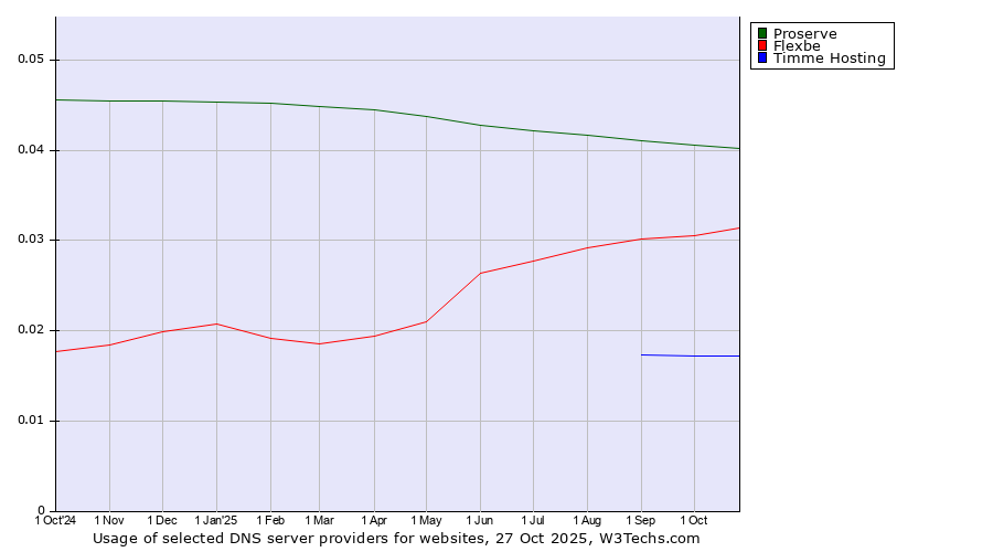 Historical trends in the usage of Proserve vs. Flexbe vs. Timme Hosting