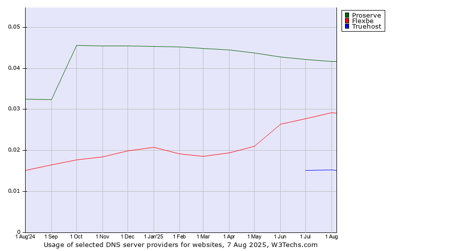 Historical trends in the usage of Proserve vs. Flexbe vs. Truehost