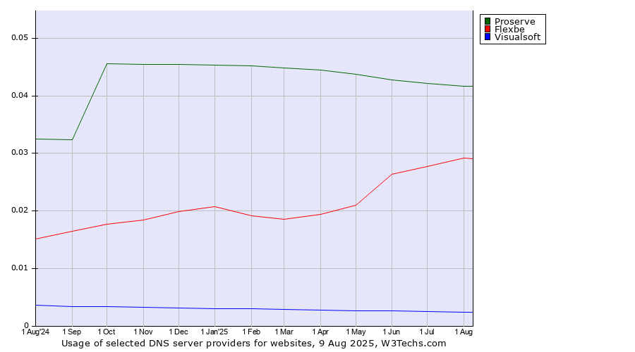 Historical trends in the usage of Proserve vs. Flexbe vs. Visualsoft