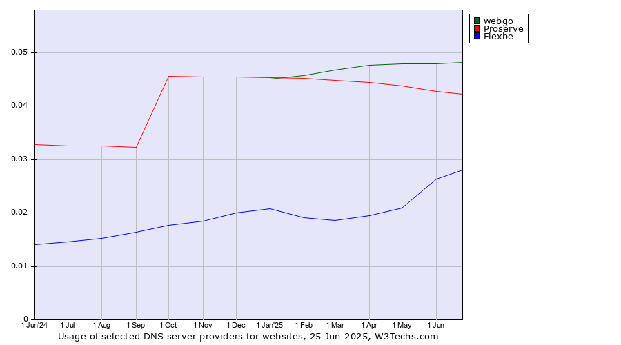 Historical trends in the usage of webgo vs. Proserve vs. Flexbe